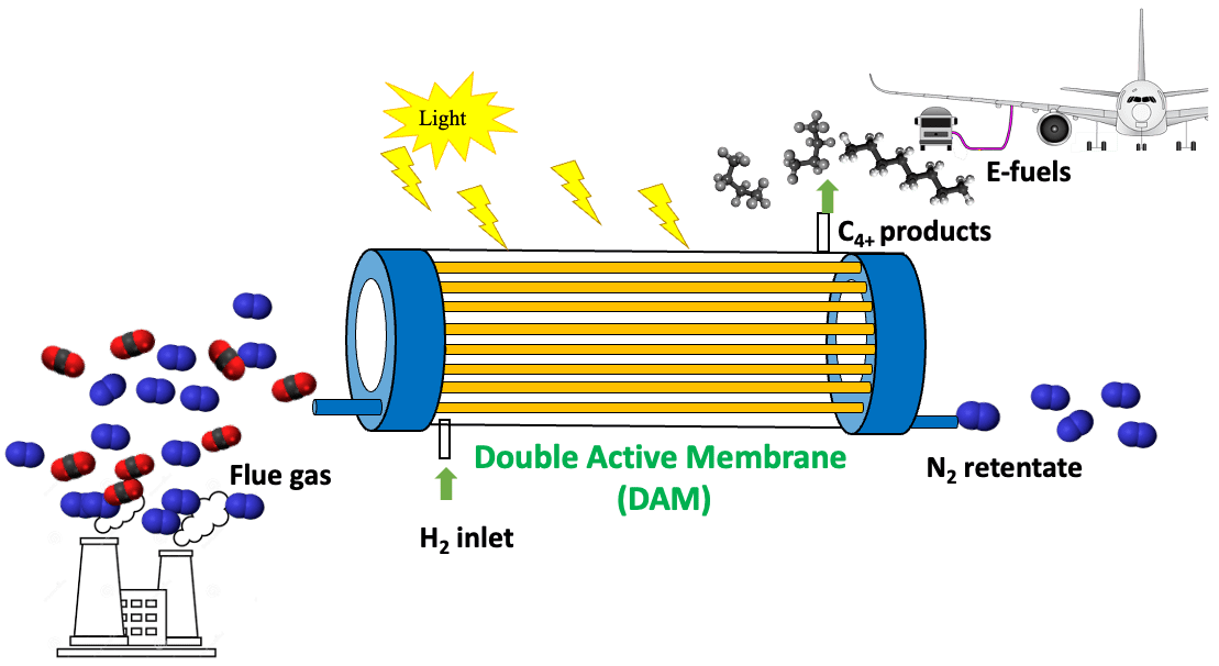 Graphical abstract of DAM4CO₂ technology